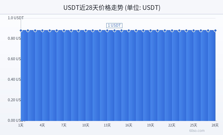 USDT近28天价格走势