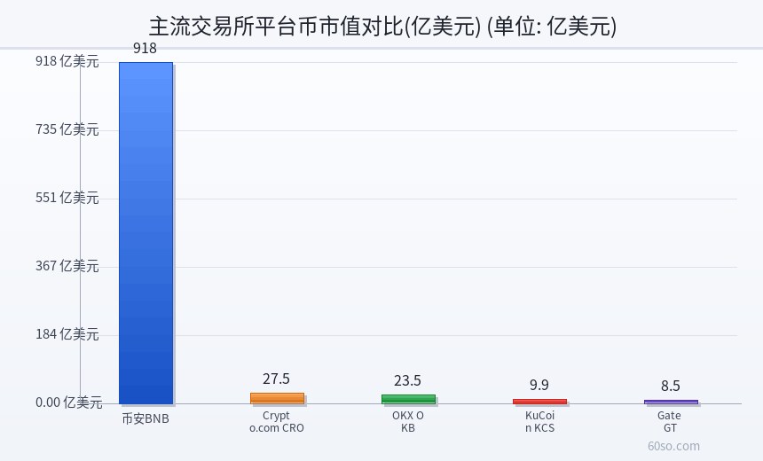 主流交易所平台币市值对比(亿美元)