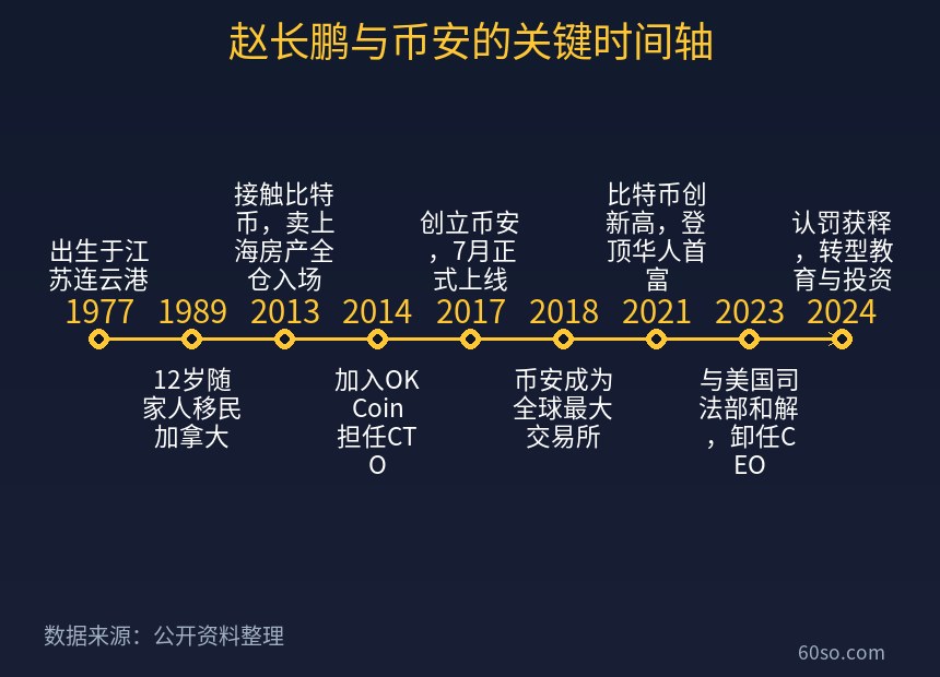 赵长鹏与币安的关键时间轴