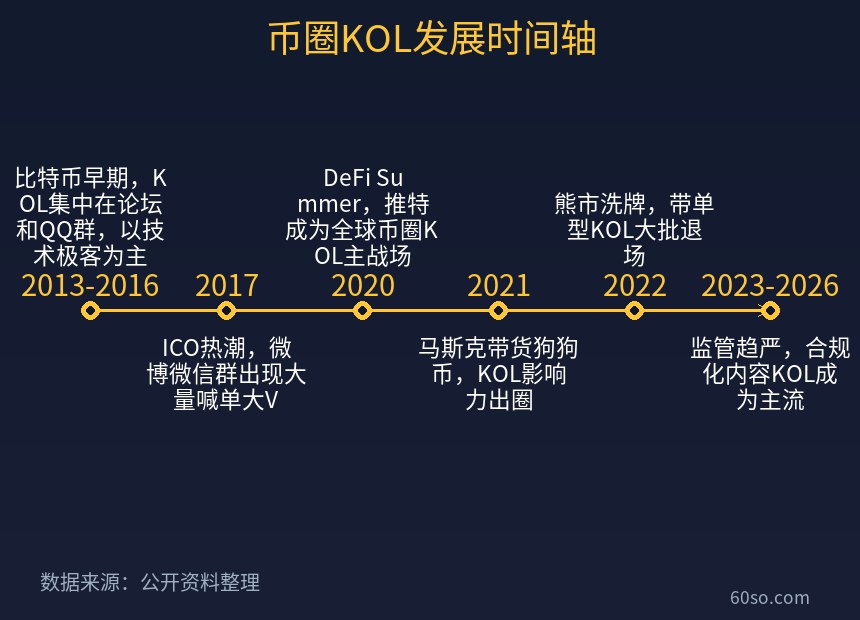 币圈KOL发展时间轴