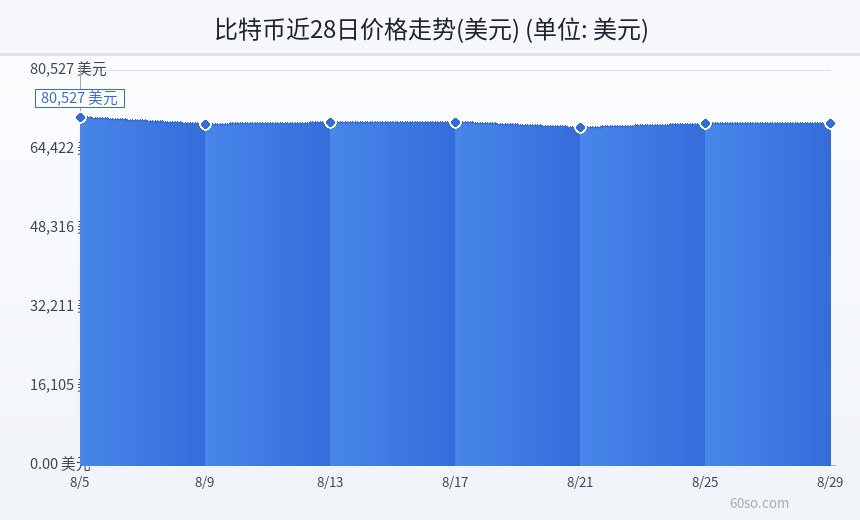 比特币近28日价格走势(美元)