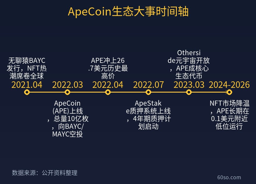 ApeCoin生态大事时间轴