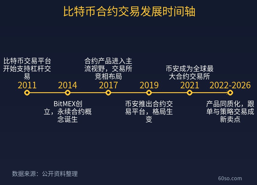 比特币合约交易发展时间轴