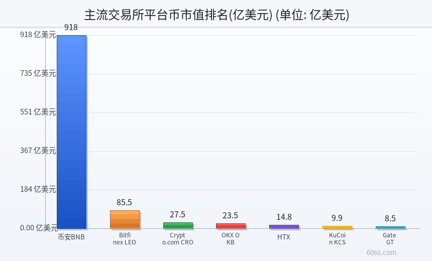 主流交易所平台币市值排名(亿美元)