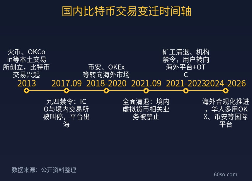 国内比特币交易变迁时间轴