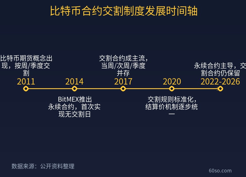 比特币合约交割制度发展时间轴