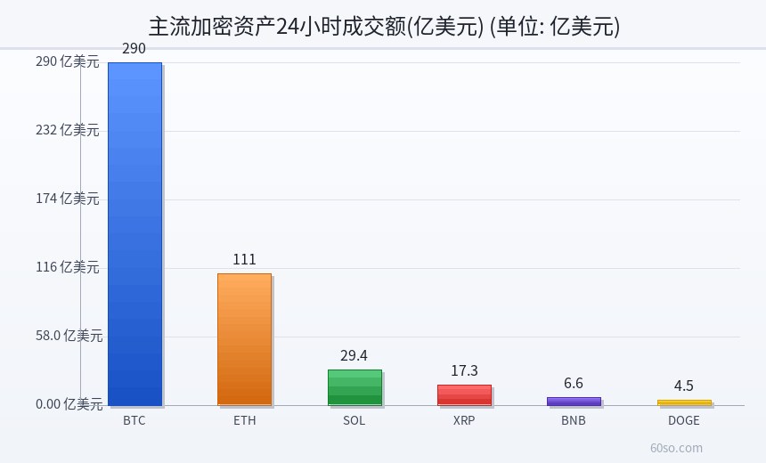 主流加密资产24小时成交额(亿美元)