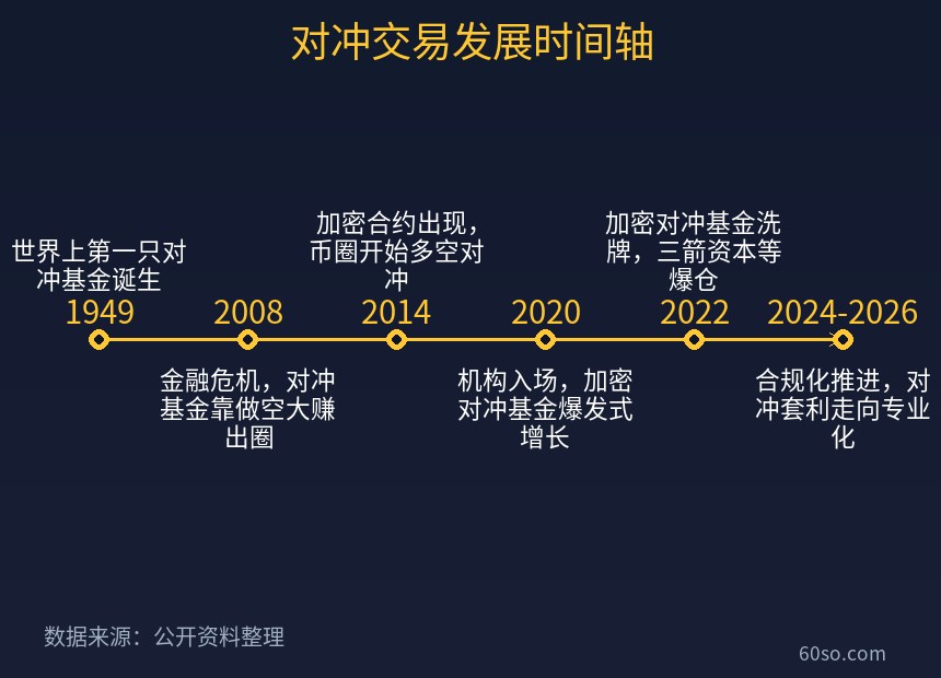 对冲交易发展时间轴