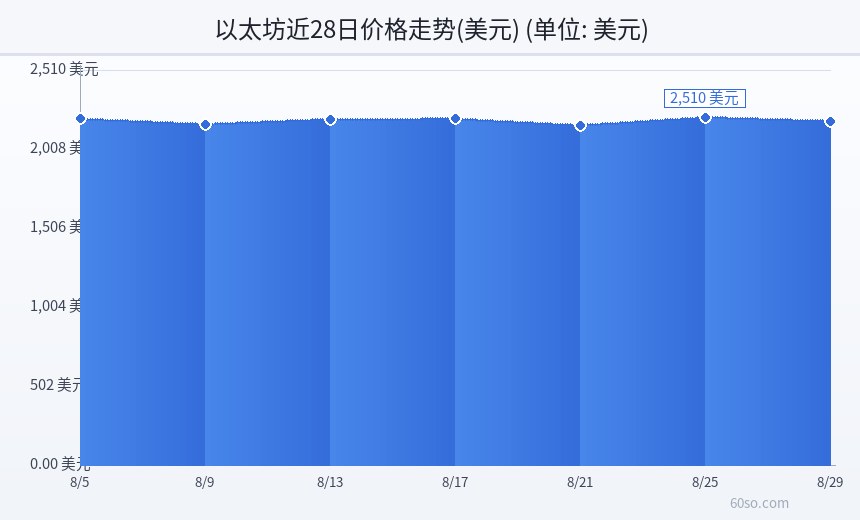 以太坊近28日价格走势(美元)