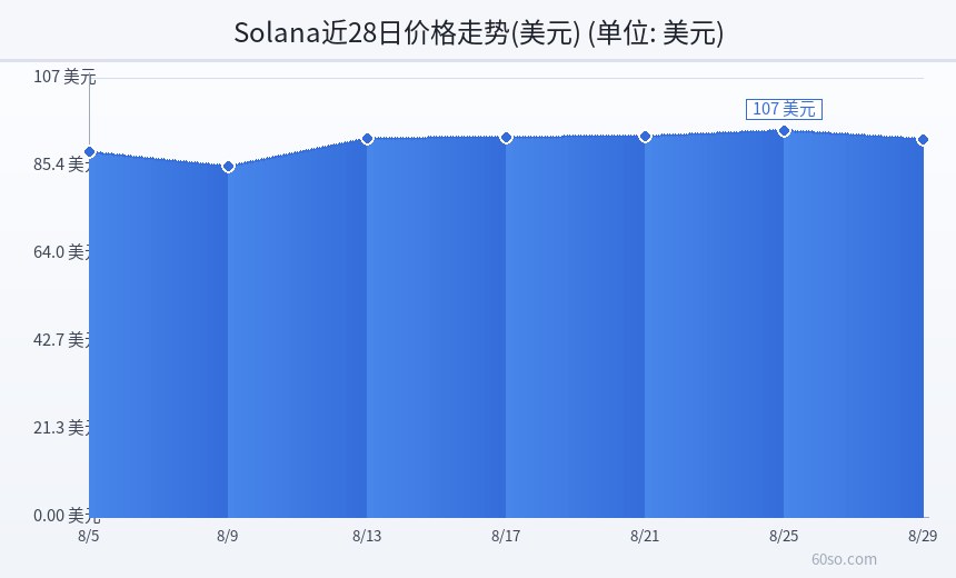 Solana近28日价格走势(美元)