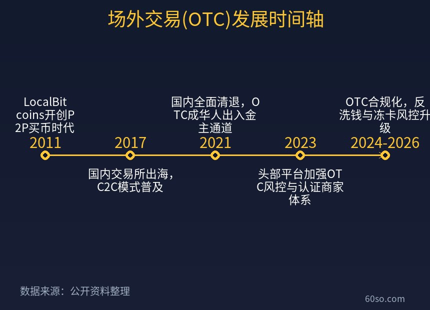 场外交易(OTC)发展时间轴