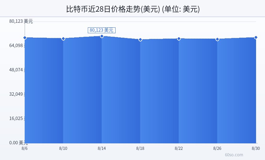 比特币近28日价格走势(美元)