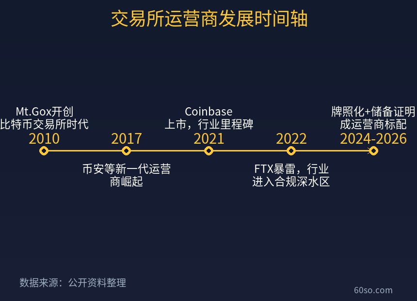 交易所运营商发展时间轴