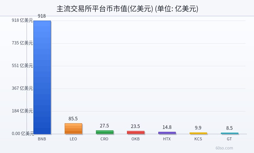 主流交易所平台币市值(亿美元)