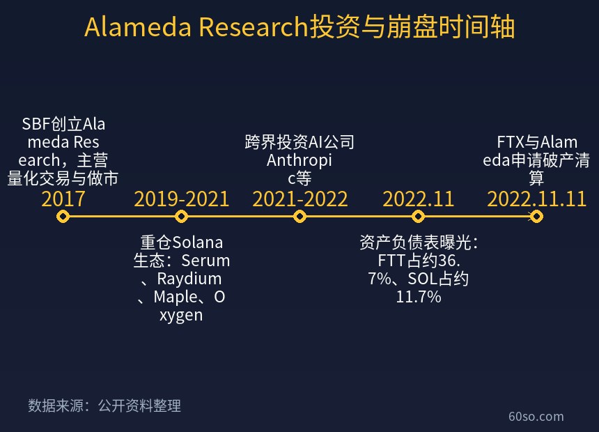 Alameda投资与崩盘时间轴