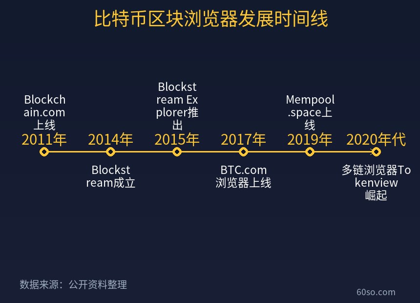 比特币区块浏览器发展时间线