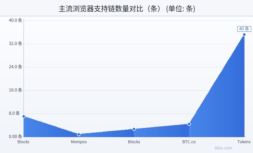 主流浏览器支持链数量对比(条)