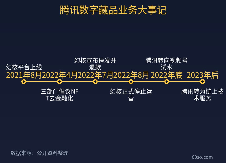 腾讯数字藏品业务大事记