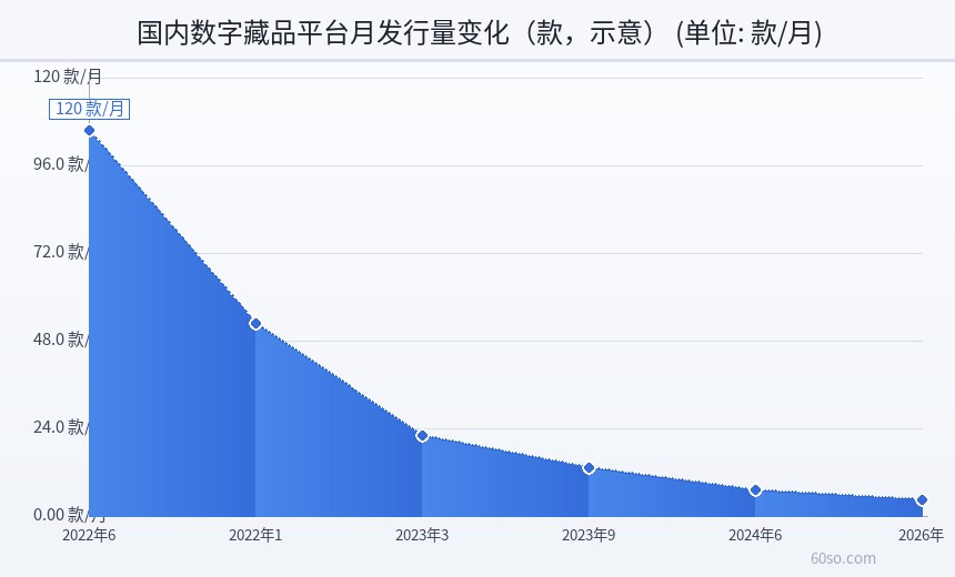 国内数字藏品平台月发行量变化(款,示意)