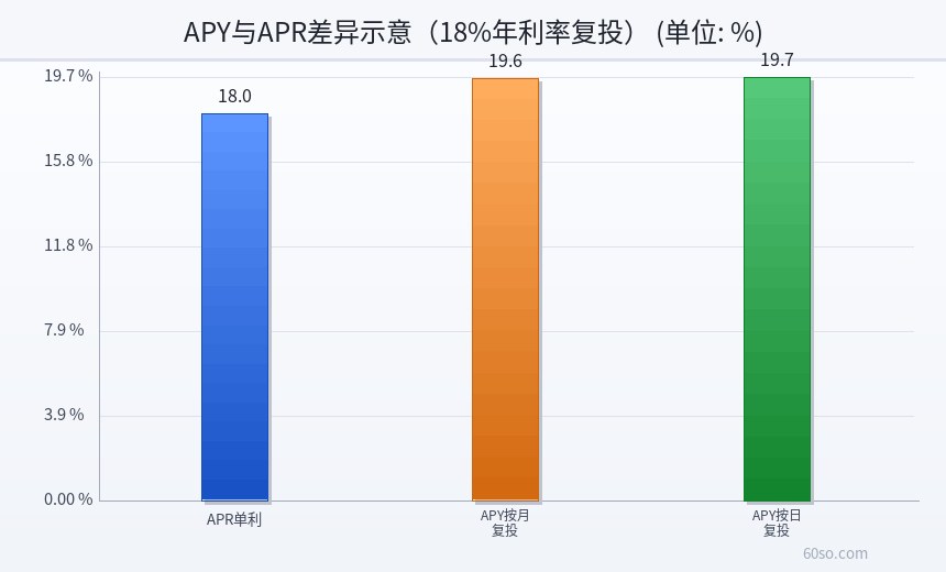 APY与APR差异示意(18%年利率复投)