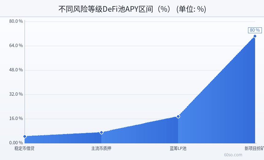 不同风险等级DeFi池APY区间(%)