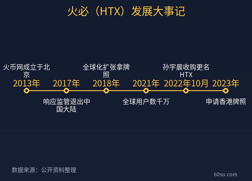 火必(HTX)发展大事记