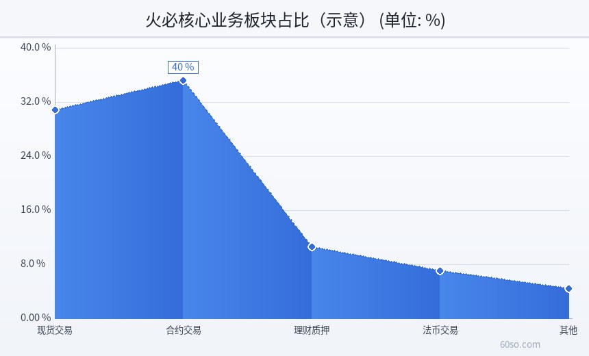 火必核心业务板块占比(示意)