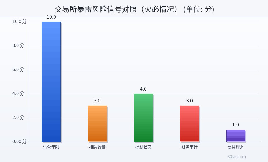 交易所暴雷风险信号对照(火必情况)