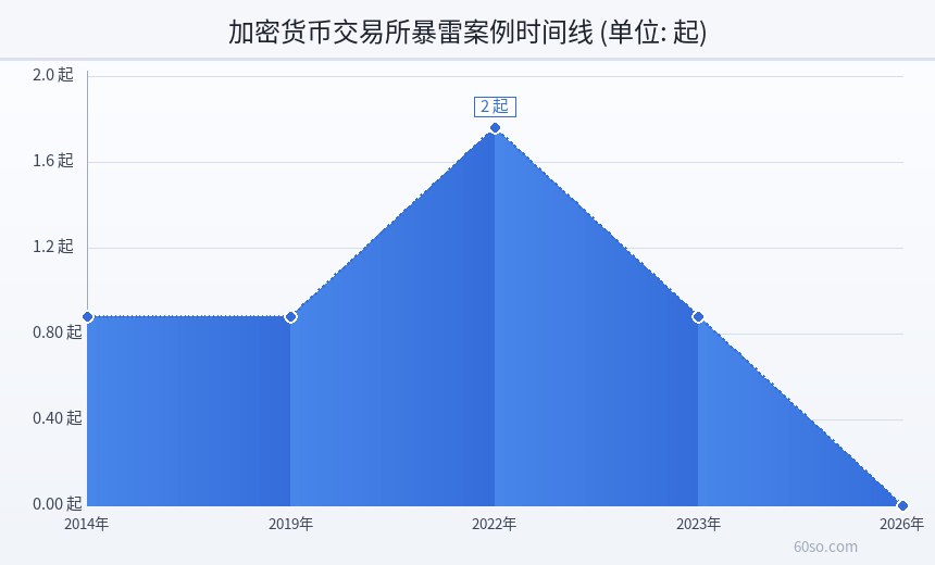 加密货币交易所暴雷案例时间线