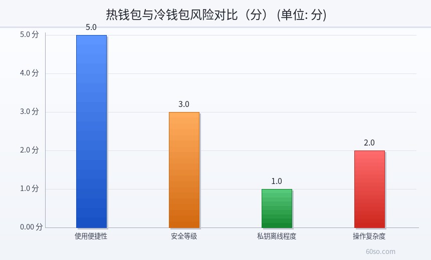 热钱包与冷钱包风险对比(分)