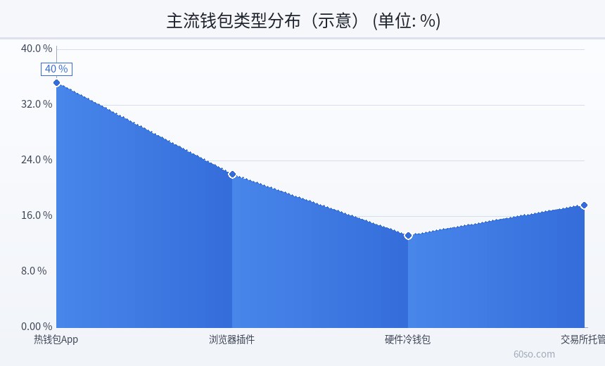 主流钱包类型分布(示意)
