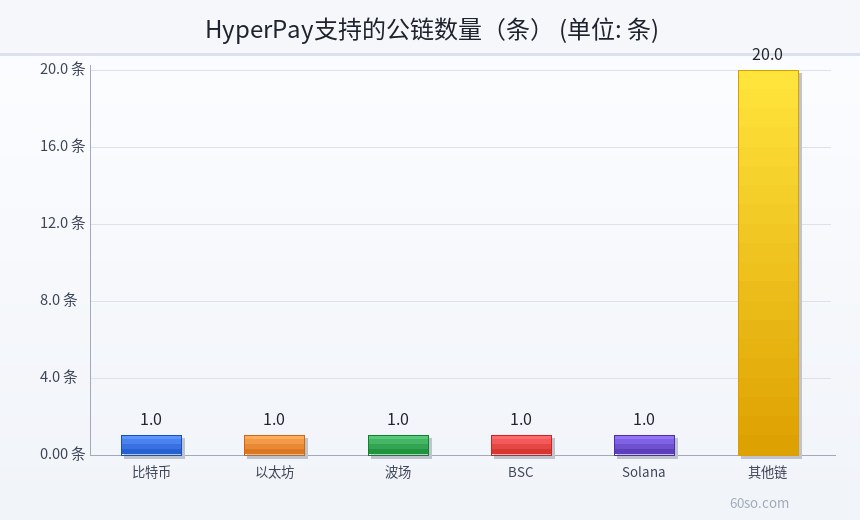 HyperPay支持的公链数量(条)