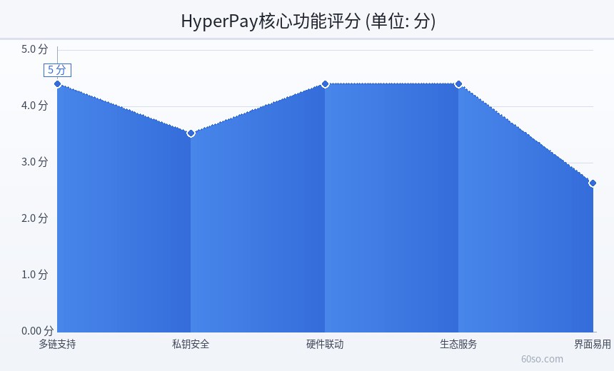 HyperPay核心功能评分