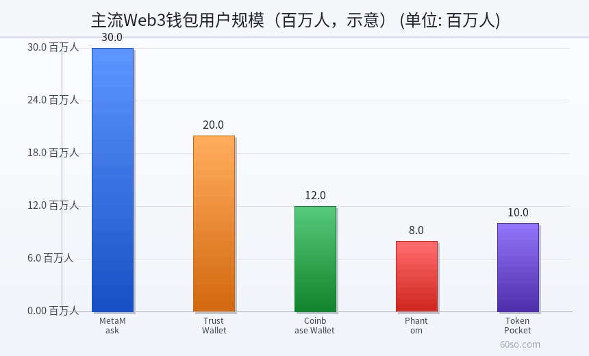 主流Web3钱包用户规模(百万人,示意)