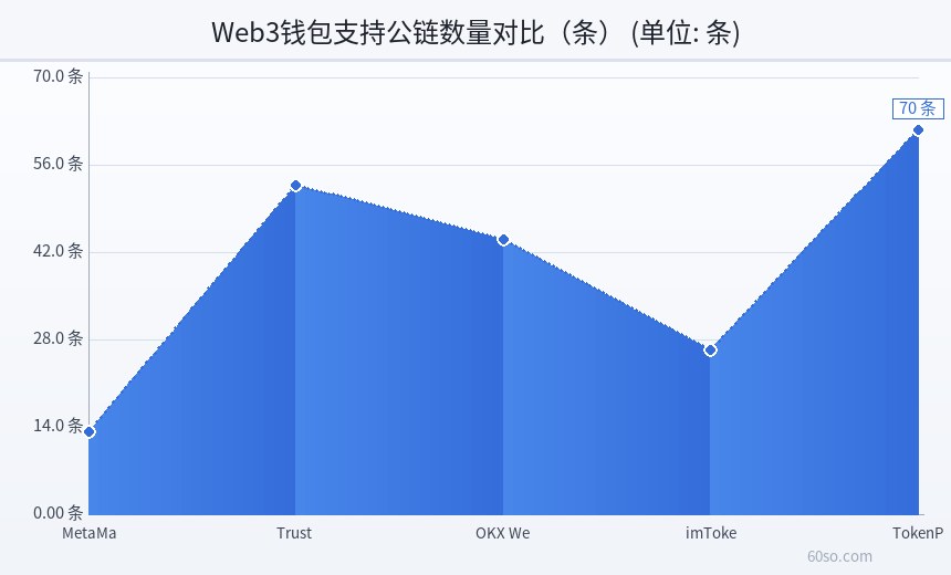 Web3钱包支持公链数量对比(条)