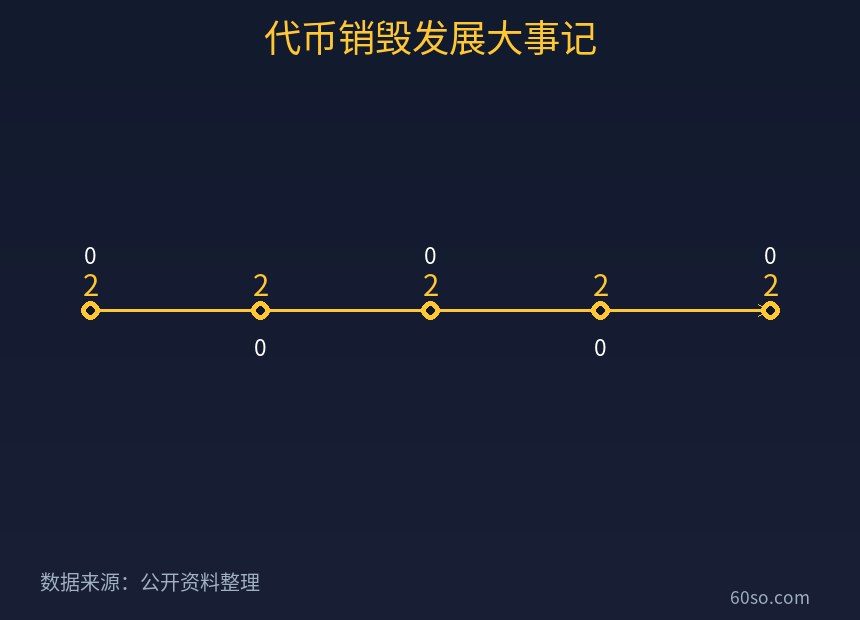 代币销毁发展大事记