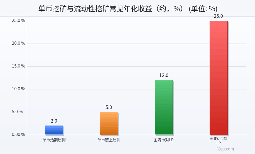 单币挖矿与流动性挖矿常见年化收益(约,%)