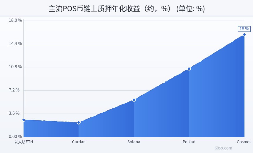 主流POS币链上质押年化收益(约,%)