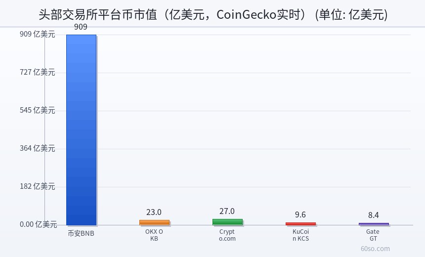 头部交易所平台币市值(亿美元,CoinGecko实时)