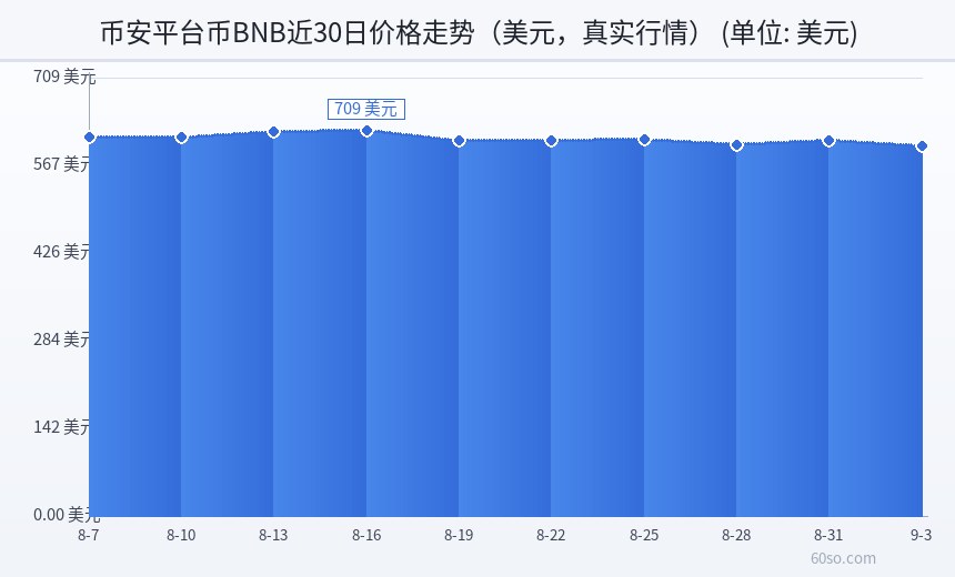 币安平台币BNB近30日价格走势(美元,真实行情)