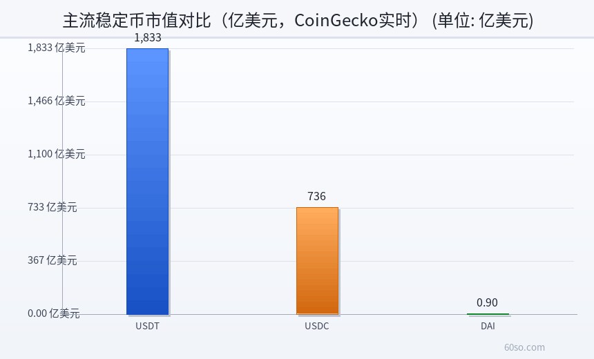 主流稳定币市值对比(亿美元,CoinGecko实时)