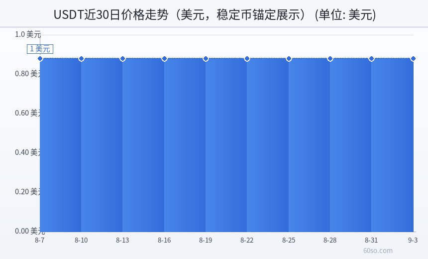 USDT近30日价格走势(美元,稳定币锚定展示)