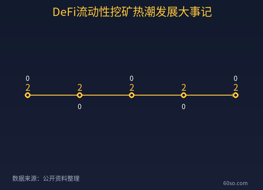 DeFi流动性挖矿热潮发展大事记
