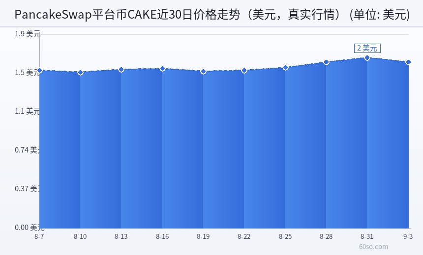 PancakeSwap平台币CAKE近30日价格走势(美元,真实行情)