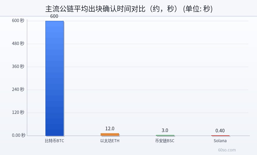 主流公链平均出块确认时间对比(约,秒)