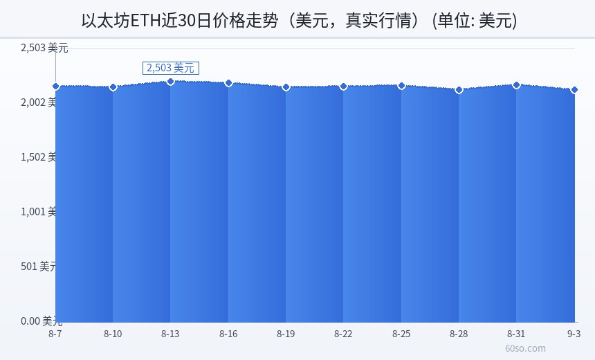 以太坊ETH近30日价格走势(美元,真实行情)