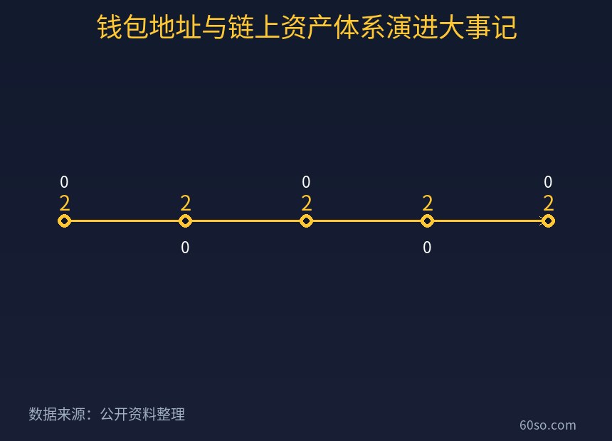 钱包地址与链上资产体系演进大事记