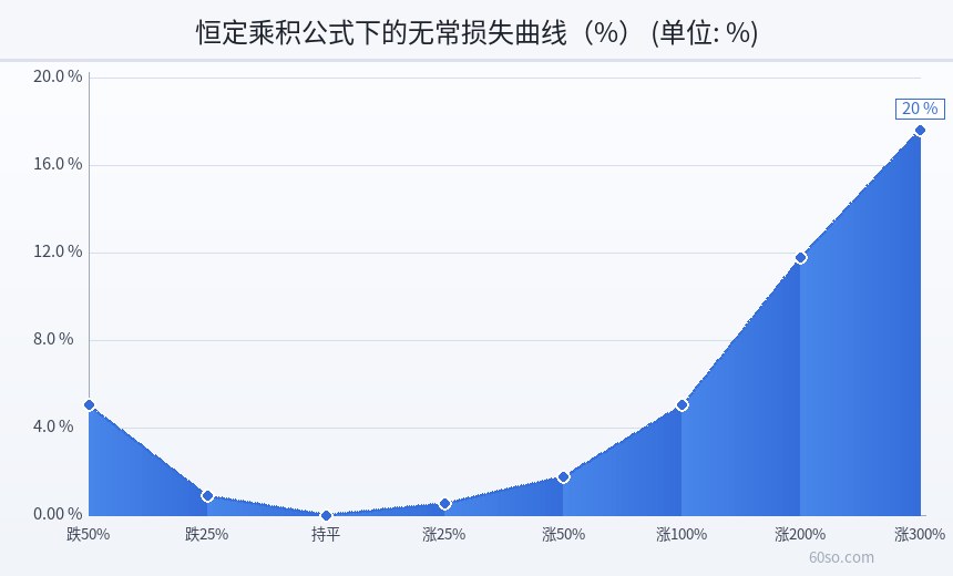 恒定乘积公式下的无常损失曲线(%)