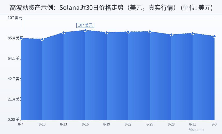 高波动资产示例:Solana近30日价格走势(美元,真实行情)