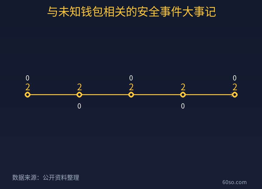 与未知钱包相关的安全事件大事记